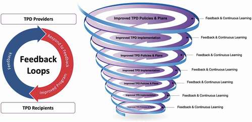 Figure 2. Feedback Loops around TPD