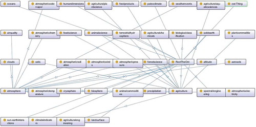 Figure 12. Screenshot of thematic ontology.