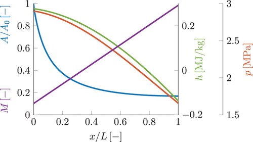 Figure 5. Profiles of the surface area, Mach number, enthalpy and pressure in the NGV simulation.