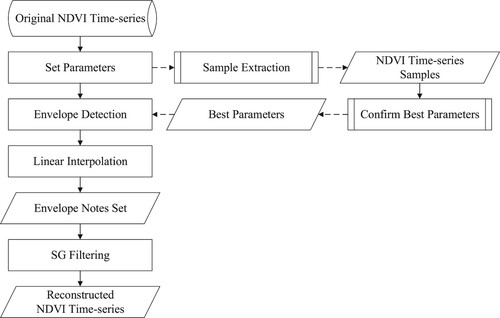 Figure 2. Conceptual scheme of the proposed ED-SG method.