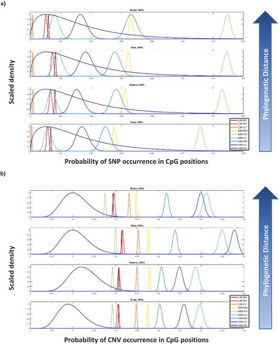 Figure 7. Posterior distributions (scaled to give equal rights to all density curves) of mutation probabilities of CpGs within the sperm RJF DNA methylation categories, in relation to (a) SNPs; (b) CNVs.