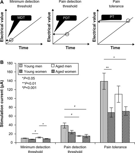 Figure 1 (A) Schematic for evaluation of pain threshold and tolerance. (B) Differences in electrical stimulation threshold in terms of minimum detection threshold, pain detection threshold, and pain tolerance.