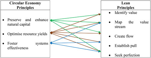 Figure 1. Interrelatedness of circular economy and lean principles.