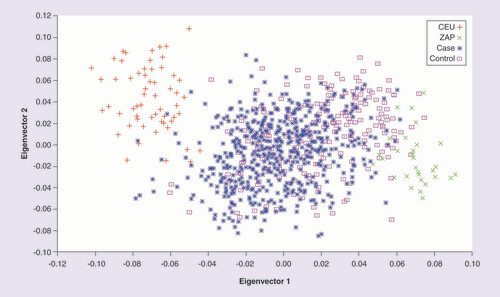 Figure 1.  Principal component analysis of the smokers and nonsmokers in this study.OR: Odds ratio.