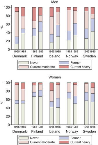 Figure 7.  Smoking habits in 1965 and 1985 in the Nordic countries. By gender Citation[33].
