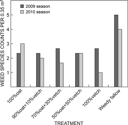 Figure 2:  Effect of cover crop treatments on weed species counts at cover crop termination in the 2009 and 2010 winter seasons