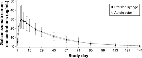 Figure 3 Galcanezumab serum concentrations after administration with two devices.