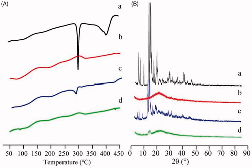 Figure 2. DSC thermograms (A) and XRD patterns (B) of GA (a); FG-C18 (b); physical mixture of the two (c) and GA/FG-C18 NMs (d).