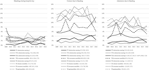 Figure 3. Rates of bleeding complications 2009-2018. Presented with APCs and 99% CI. * APC significantly different from zero at the 0.01 level. † Trend shift/Join point in 2012. ‡ TT snoring APC could not be calculated as no bleedings occurred in 2011.