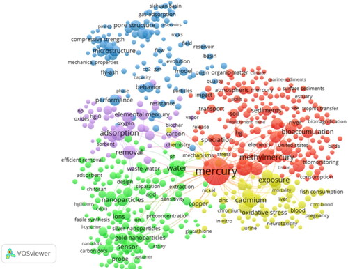 Figure 1. Scientometric visualization of the top 600 keywords of all peer-reviewed publications from 2018. A total of 19,305 publications were retrieved from Web of Science with “mercury”as the searching keyword (all fields), and the database was selected as the “Web of Science Core Collection.” Collected data were analyzed using the built-in function of co-occurrence of all keywords, being plotted in “network visualization” using VOSviewer. Each circle represents a keyword, while its size represents the number of times that a pair of keywords has co-occurred in publications.