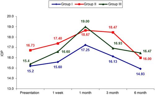 Figure 9 Chart showing the change of IOP throughout the follow-up period in the 3 groups (mmHg).