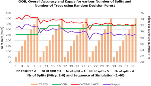 Figure 8. OOB accuracy, overall accuracy and Kappa index obtained using RDF algorithm at various number of splits and number of trees.