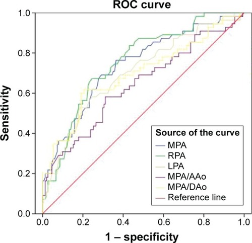 Figure 4 Receiver operating characteristic (ROC) curves showing the diagnostic accuracy of different CT measurements for COPD-PH.