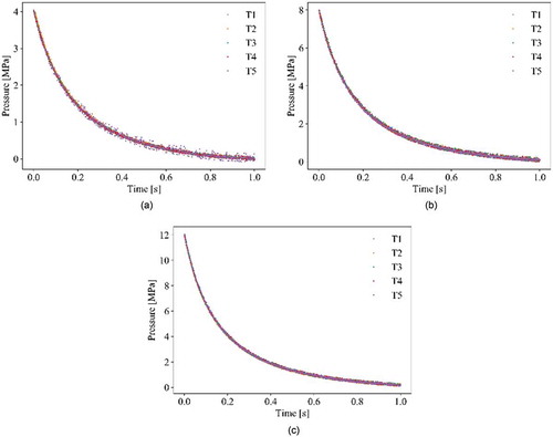 Fig. 4. Rod internal pressures for (a) 4.0, (b) 8.0, and (c) 12.0 MPa.