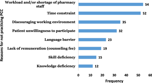 Figure 2 Barriers to practicing patient-centered communication (n = 70).