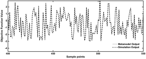 Figure 4. Metamodel accuracy for 150 sample points.