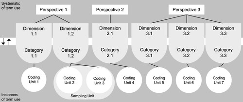 Figure 5. Structure of a systematic of term use and its reciprocal relation to instances of term use.