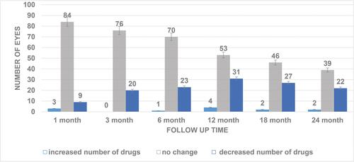 Figure 1 Anti-glaucoma drugs usage after selective laser trabeculoplasty (SLT) at each follow-up visit. Some eyes had antiglaucoma drug withdrawn since a month after SLT and the number of eyes continued increasing in until last follow-up visit. In the majority of treated eyes, medication regime remained unchanged throughout the follow-up period.