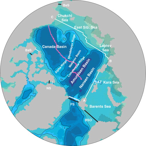 Fig. 1 Map showing the model bathymetry over the Arctic region and geographical locations mentioned in this study: BaS=Barrow Strait, BeS=Bering Strait, BSO=Barents Sea Opening, FS=Fram Strait, NS=Nares Strait, and SAT=St Anna Trough. The bold black lines show the location of the inflow tracers at FS, BSO and BeS. The region within the bold black lines and the Arctic coastline is where the surface tracers for sea-ice melt, sea-ice formation, evaporation and precipitation are injected. The hatched regions show the patches where runoff tracers are injected. The bold white lines are the five boundary segments where transports are calculated in Sections 3.5–3.7: Svalbard–Siberia (A–B), Alaska–Siberia (C–B), BaS, NS and FS. The dotted pink line shows the approximate position of the Beringia transect.