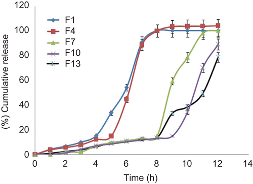 Figure 3.  In vitro drug release profiles of press-coated tablets (200) mg at pH 1.2, pH 7.4, and pH 6.8 buffer solutions (n = 3, mean ± SD).