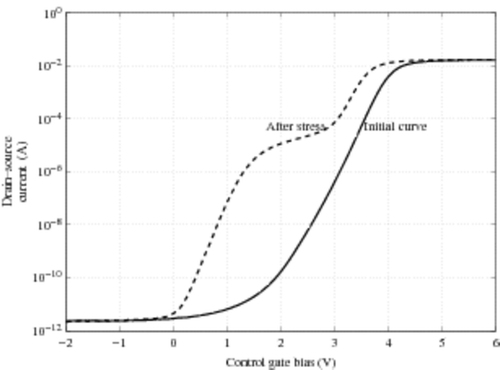 Figure 2. Instance of a typical (trans-)characteristic of a 209 K cells EEPROM CAST before (full line) and after (dashed line) electric stress. The stress is obtained by application of 200 K cycles of Write/Erase operations.