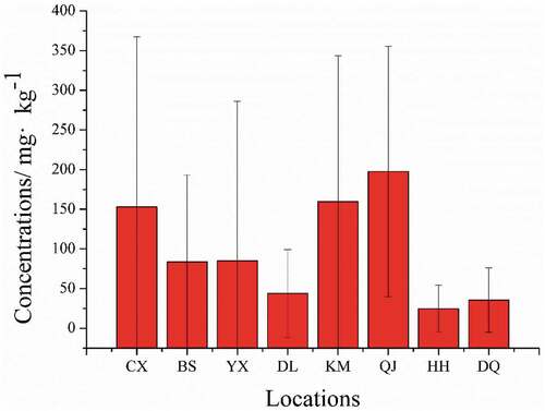 Figure 3. Cr concentration of Boletaceae mushrooms from different locations