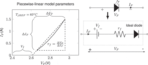 Figure 7. Electrical characteristics of DURIS P8 GW PUSRA1.PM manufactured by OSRAM represented using piecewise-linear model. the model parameters are extracted from the electrical characteristics and represented in a equivalent circuit