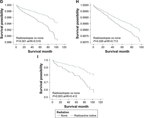 Figure 3 DSS curves of multivariate Cox analysis in the group with tumors >2 cm. DSS is based on radioactive isotope in (A) patients with intrathyroidal extension; (B) patients with minimal extrathyroidal extension; (C) patients with gross extrathyroidal extension; (D) patients younger than 45 years; (E) patients older than 45 years; (F) patients without lymph node metastases; (G) patients with lymph node metastases; (H) patients without distant metastases; (I) patients with distant metastases.