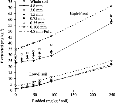 Figure 1  Effect of intact aggregates on Mehlich 1-extracted P at different levels of added P after 15 days incubation in the laboratory.