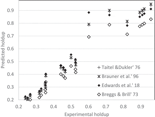 Figure 6. Liquid holdup and prediction.