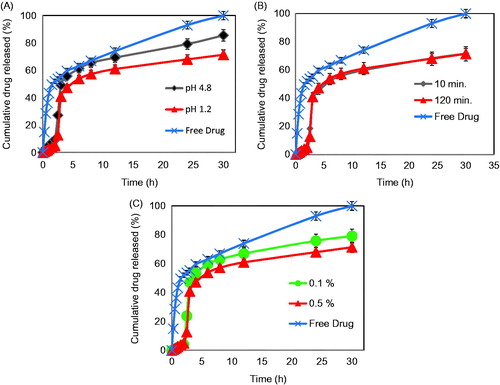 Figure 6. (A) In vitro release profiles of PG powder and PG-loaded Zn pectinate/chitosan MPs prepared at a cross-linking pH of 4.8 (Formula F1) or pH 1.2 (Formula F3). (B) In vitro release profiles of PG powder and PG-loaded Zn pectinate/chitosan MPs cross-linked for 10 min (Formula F6) or 120 min (Formula F3). (C) In vitro release profiles of PG powder and PG-loaded Zn pectinate/chitosan MPs prepared at a chitosan concentration of 0.1% w/v (Formula F4) or 0.5% w/v (Formula F3). Release medium: enzyme-free SGF (pH 1.2) for the initial 2 h, followed by enzyme-free SSIF (pH 6.8) for 0.5 h and then enzyme-free SSIF (pH 7.4) until the end of release study (30 h).