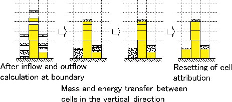 Figure 6. Mass and energy transfer between cells and resetting of cell attribution.