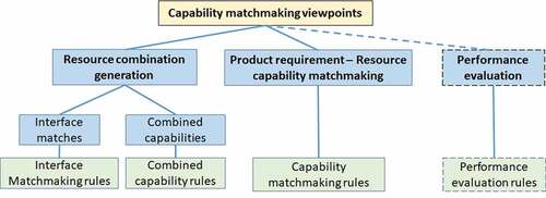Figure 4. Matchmaking viewpoints and rules.