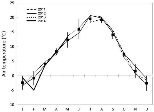 Figure 2. Mean monthly Kelowna A temperatures, 1981–2010 and those observed during the study period. The bars represent one standard deviation from the mean.