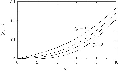 FIG. 2. Profiles of in the near-wall region of fully developed turbulent flow for particle response times τ+p = 0, 2.5, 5, and 10, calculated as solutions to Equation (Equation8[8] ), with Equation (Equation9[9] ) as the initial condition.