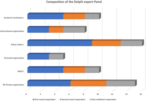 Figure 3. Figure illustrating the composition of the Delphi expert panel.