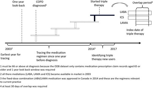 Figure 1. Study design. People aged 66 and above who newly started triple theray from 2014 to 2017 were identified and their prior treatment regemins were traced unitil their COPD dianosis. However, the earlist year for tracing year was 2003 as all the three composite of triple therapy became avaiable in market in 2013. Abbreviations: COPD, chronic obstructive pulmonary disease, ICS, inhaled corticosteroid; LAMA, long-acting muscarinic antagonist; LABA, long-acting β2-agonist.