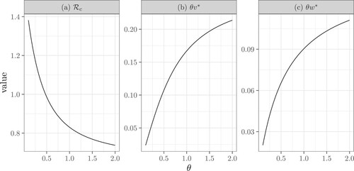 Figure 6. The dependence of the control reproduction number Rc, θv∗, and θw∗ on the tracing rate θ. Here γ=0.1, τ=0.15, p = 1, β=0.4. Specifically, (b) reflects the contact tracing rate initiated from the infector and (c) reflects the rate initiated from an infectee. This figure also shows that contact tracing is more likely to originate from an infector as θv∗>θw∗.