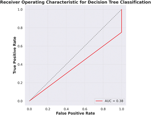 Figure 12. ROC curve for decision tree classification.