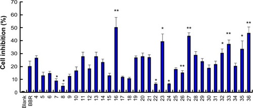Figure 2 Inhibitory rate (%) of compounds 4–36 against MCF-7 cell line at 7.8 μM.