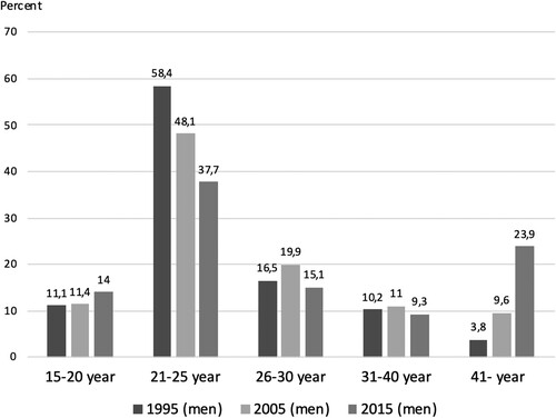 Figure 2. Age of men 1995, 2005 and 2015.