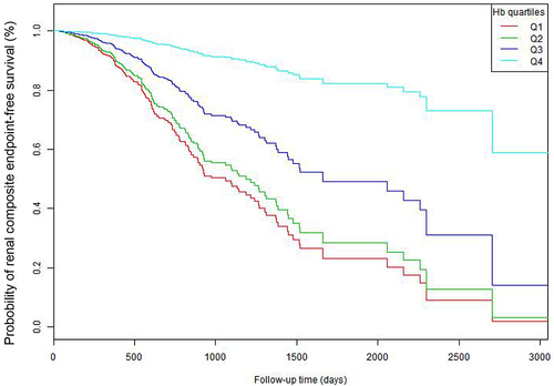 Figure 5 Kaplan–Meier survival curve. The probability of renal composite endpoint-free survival differed significantly between the Hb quartiles (Log rank test, p < 0.001). The probability of renal composite endpoint-free survival gradually decreased with decreasing Hb, suggesting that the group with the highest Hb had the highest probability of renal composite endpoint-free survival.