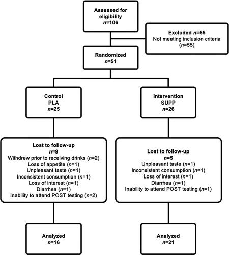 Figure 1. Flow chart for study participation.