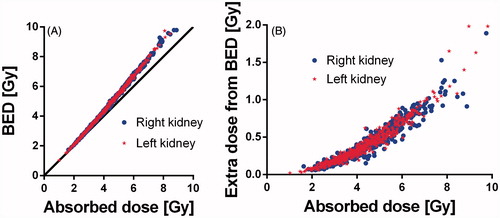 Figure 2. BED and absorbed doses to kidneys plotted as BED versus absorbed dose (A) and the contribution of BED that exceeds the absorbed dose versus the absorbed dose (B).