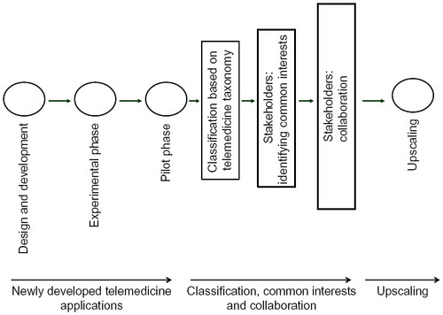Figure 2 Stakeholders in health care identify common interests based on telemedicine taxonomy for the purpose of upscaling newly developed telemedicine applications.