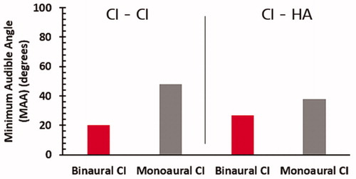 Figure 16. Group average MAA values for two groups of paediatric patients, both in bilateral and monaural CI listening condition. CI–CI = bilateral CI; CI–HA = CI on one ear and a hearing aid on the contralateral ear. Statistical analysis: Paired-sample t-tests (p < .05). Histogram created from data given in Litovsky et al. [Citation16].