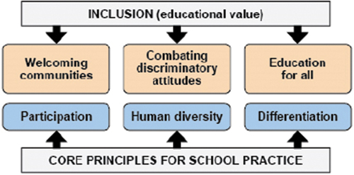 Figure 2. Overarching values linked to inclusion and their corresponding principles for inclusive practices.