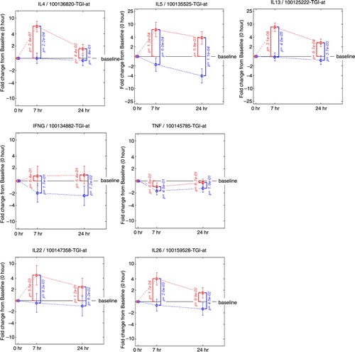 Fig. 4 Fold change from baseline in gene expression. Th2 mRNA levels (IL4, IL5, IL13), Th1 mRNA levels (IFNG and TNF), Th17 mRNA levels (IL22, IL26). Fold change from baseline for the placebo group is represented in red. Fold change from baseline for the fluticasone group is represented in blue. p Values are adjusted p values; error bars represent 90% confidence intervals.