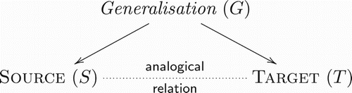 Figure 1. A schematic overview of HDTP's generalisation-based approach to analogy.