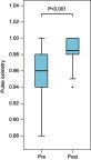Figure 5 SpO2 before and after SBP is depicted by boxplot. Changes in SpO2 (N=34) were analyzed by the Wilcoxon signed rank test. Bonferroni correction was applied to control the overall type I error of six comparisons. P-value is <0.001.